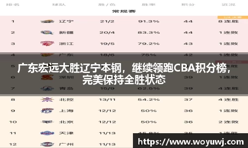 广东宏远大胜辽宁本钢，继续领跑CBA积分榜，完美保持全胜状态