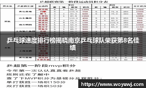 乒乓球速度排行榜揭晓南京乒乓球队荣获第8名佳绩
